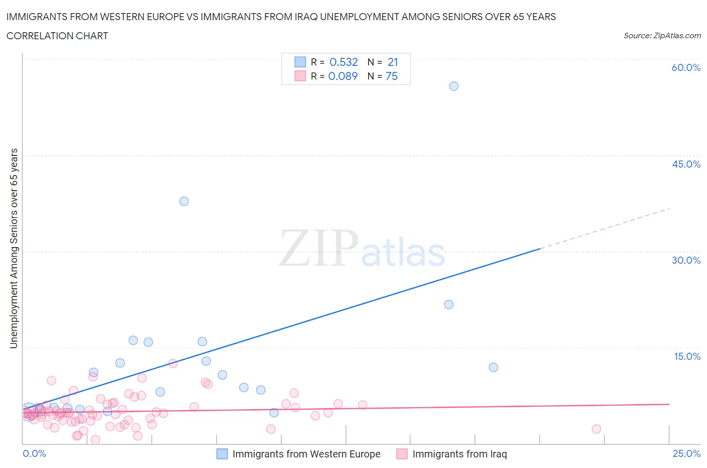 Immigrants from Western Europe vs Immigrants from Iraq Unemployment Among Seniors over 65 years