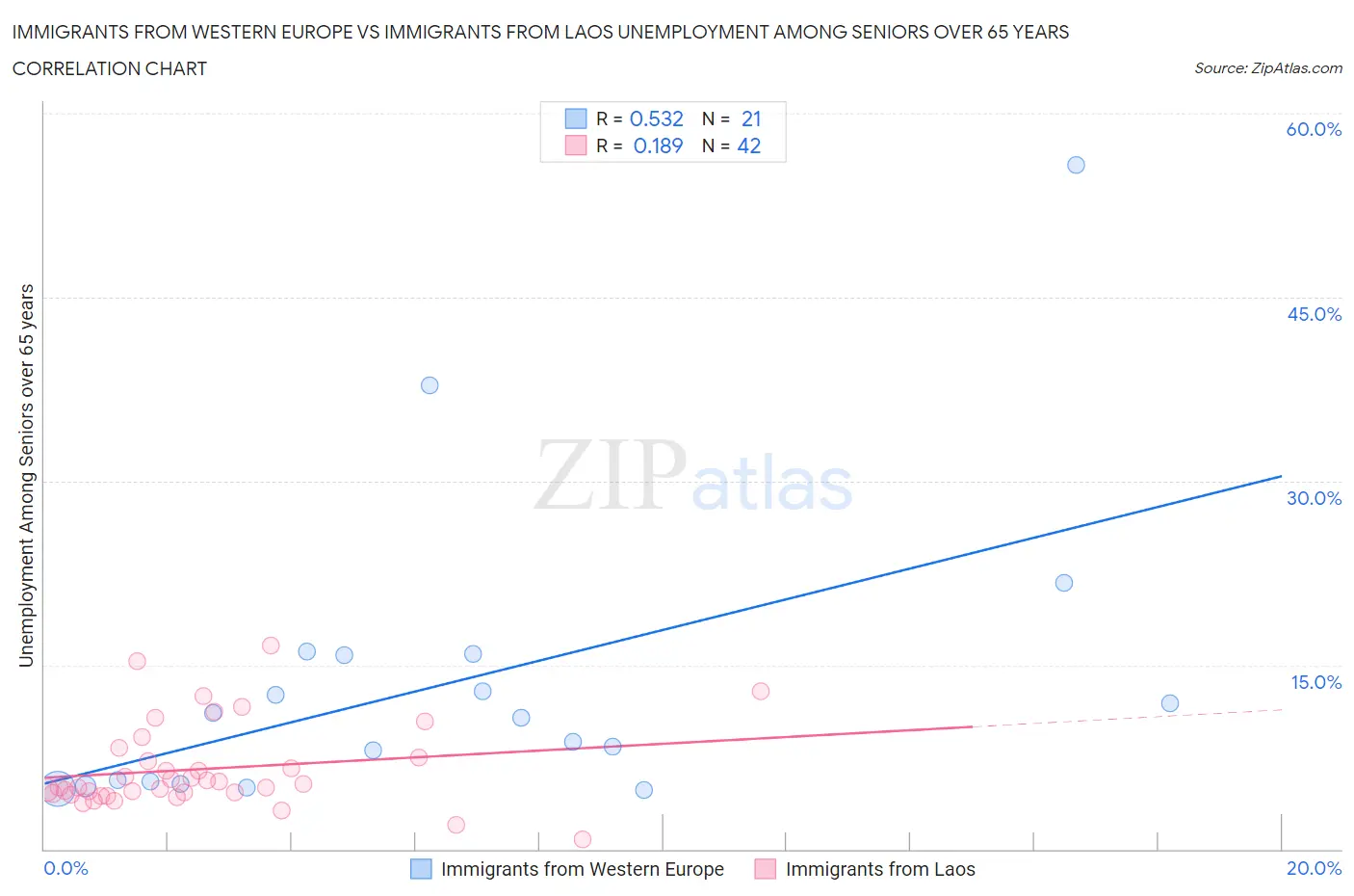 Immigrants from Western Europe vs Immigrants from Laos Unemployment Among Seniors over 65 years