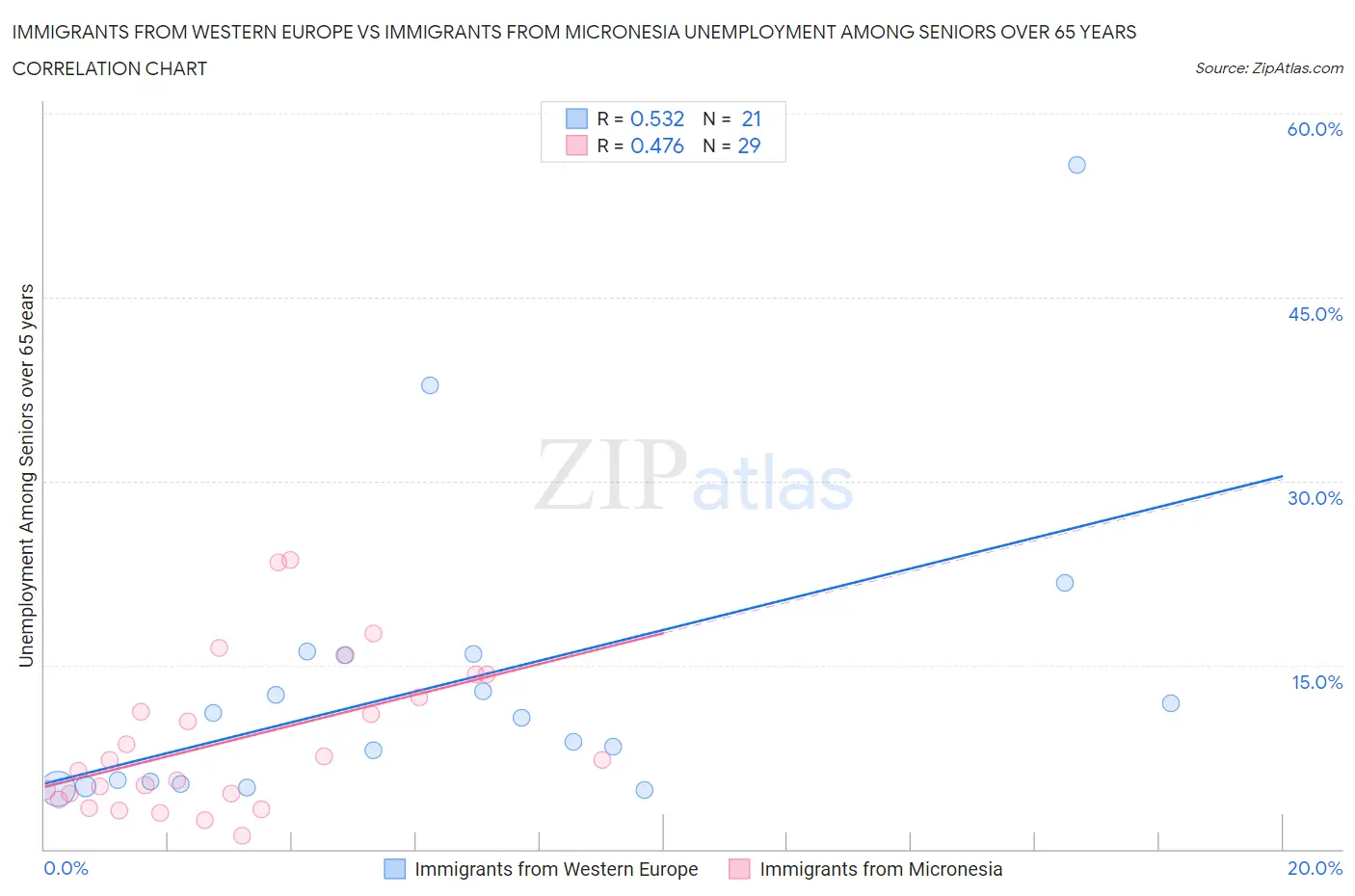 Immigrants from Western Europe vs Immigrants from Micronesia Unemployment Among Seniors over 65 years