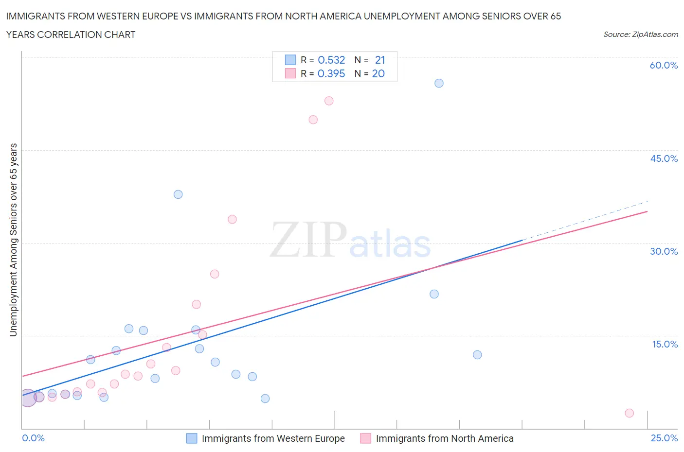 Immigrants from Western Europe vs Immigrants from North America Unemployment Among Seniors over 65 years