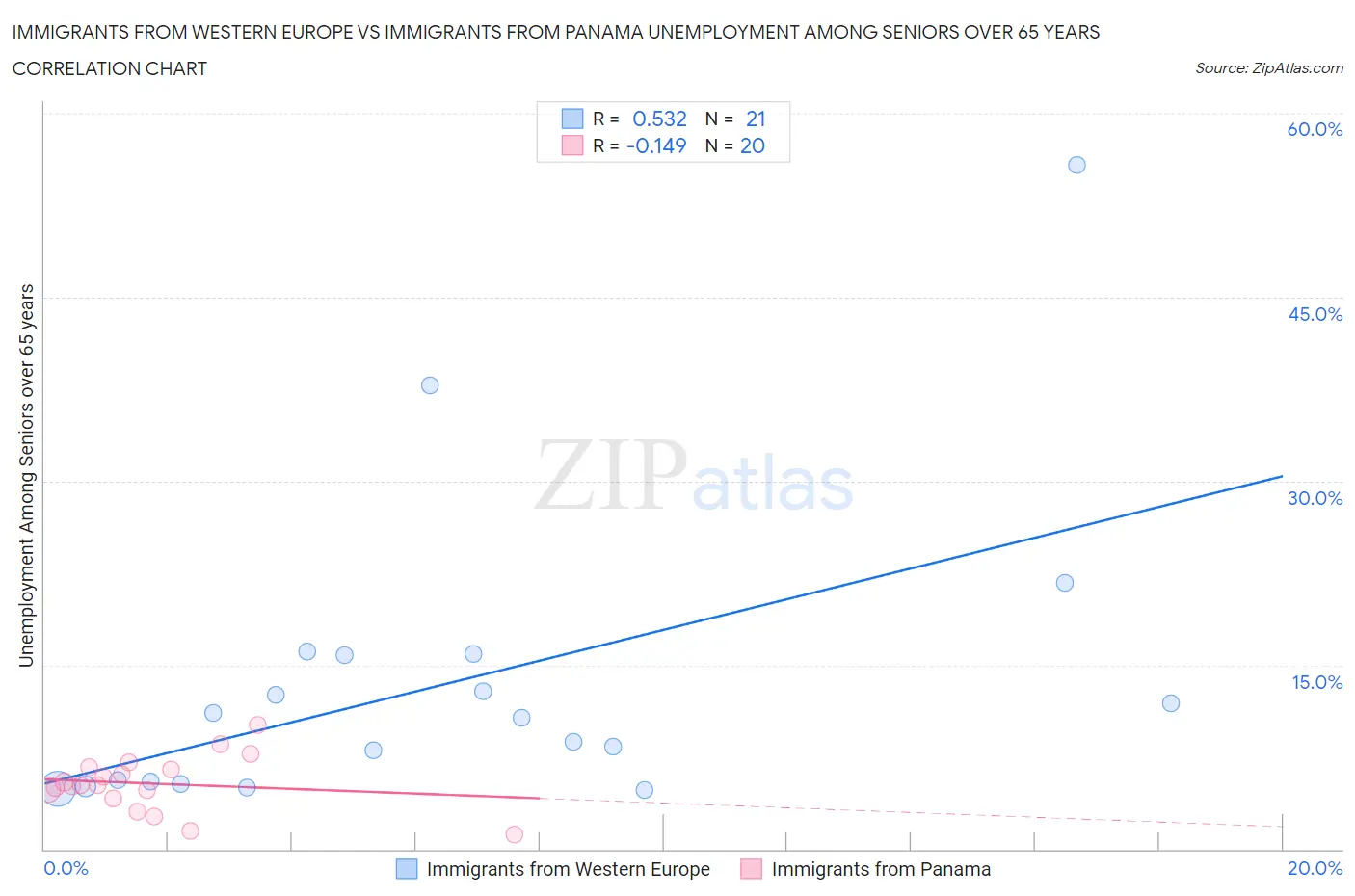 Immigrants from Western Europe vs Immigrants from Panama Unemployment Among Seniors over 65 years