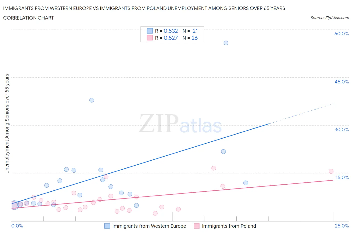 Immigrants from Western Europe vs Immigrants from Poland Unemployment Among Seniors over 65 years