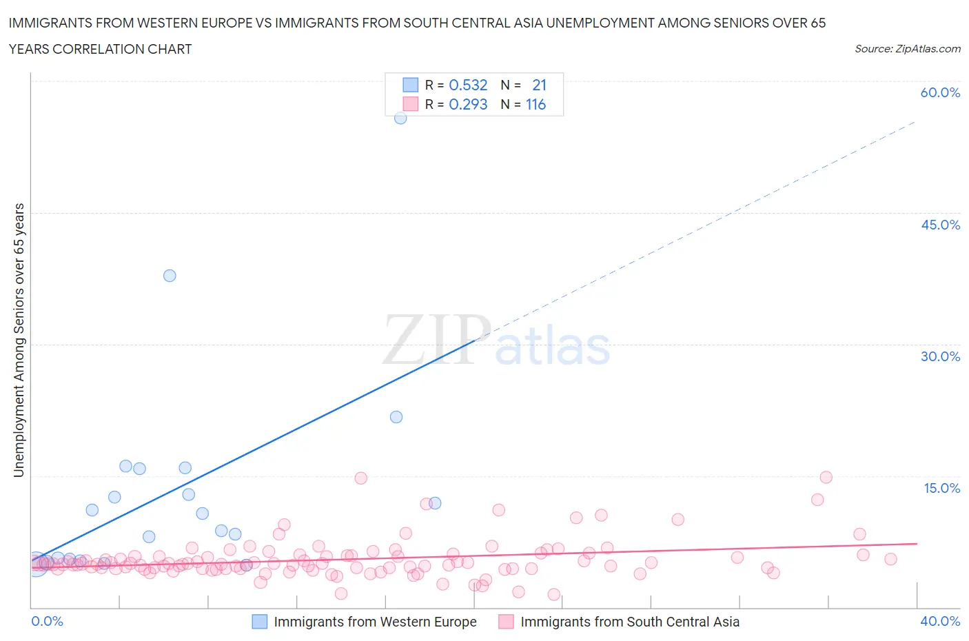 Immigrants from Western Europe vs Immigrants from South Central Asia Unemployment Among Seniors over 65 years