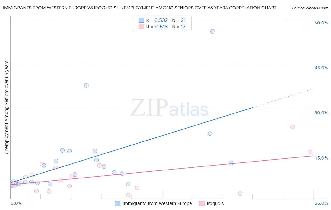 Immigrants from Western Europe vs Iroquois Unemployment Among Seniors over 65 years