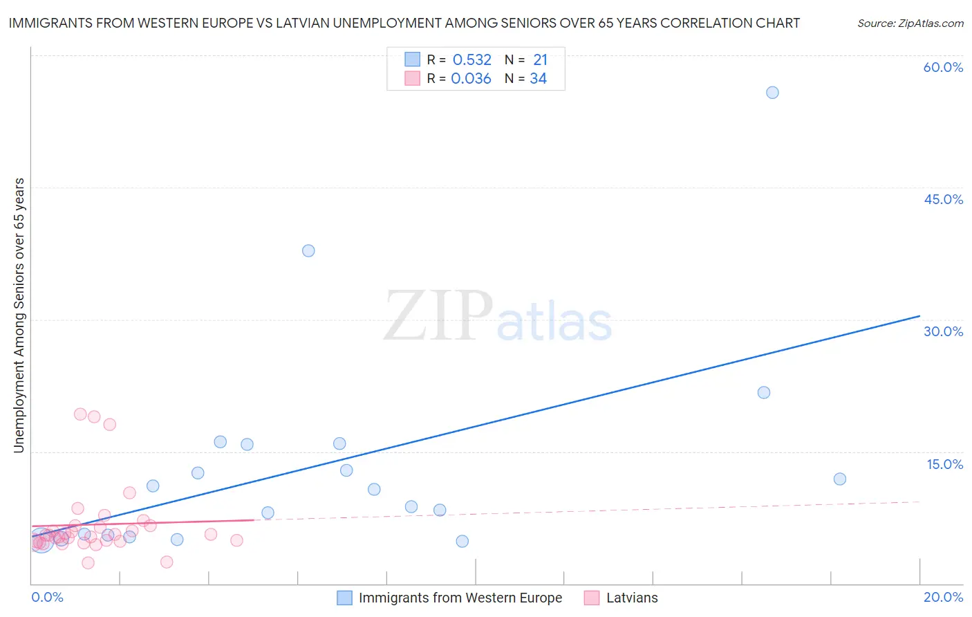 Immigrants from Western Europe vs Latvian Unemployment Among Seniors over 65 years