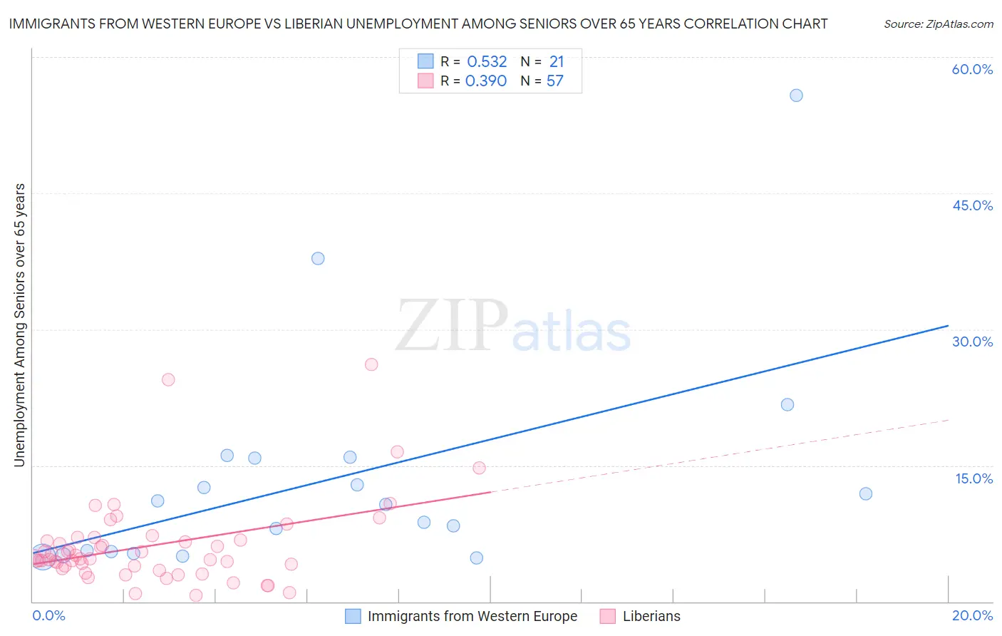 Immigrants from Western Europe vs Liberian Unemployment Among Seniors over 65 years