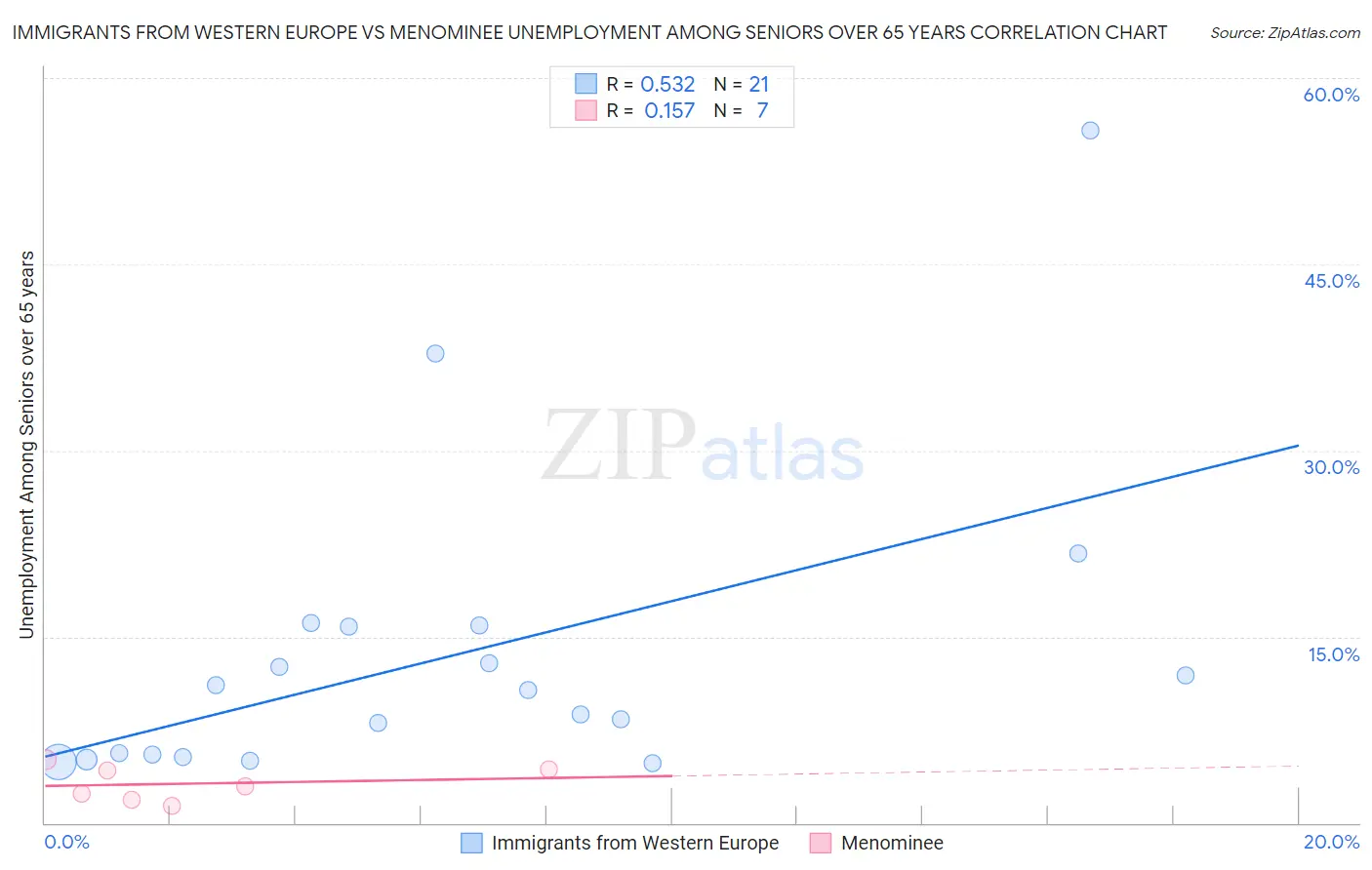 Immigrants from Western Europe vs Menominee Unemployment Among Seniors over 65 years