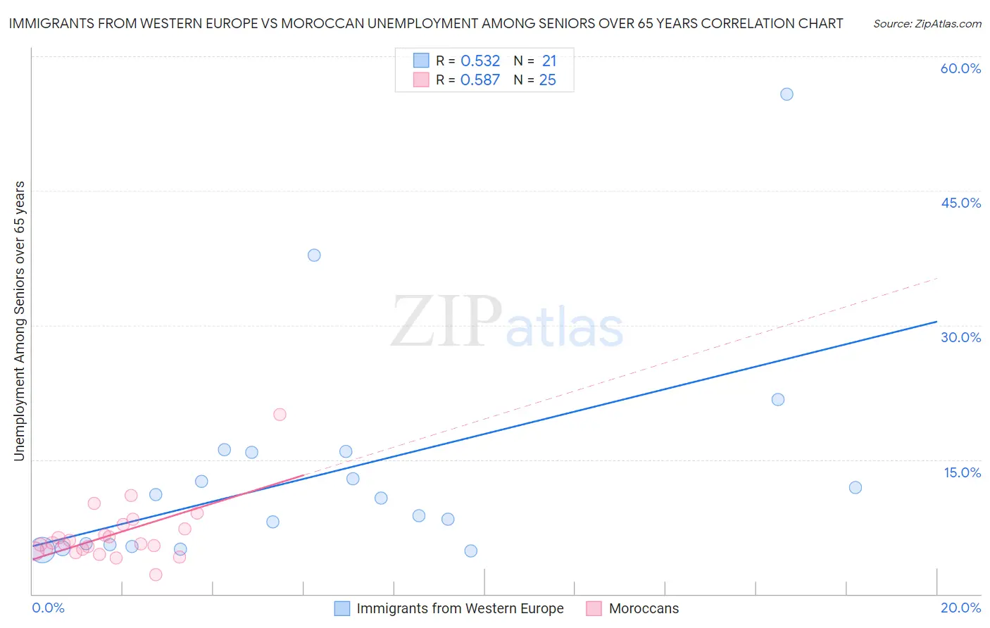 Immigrants from Western Europe vs Moroccan Unemployment Among Seniors over 65 years