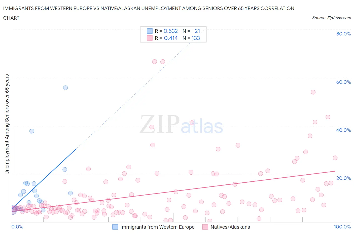 Immigrants from Western Europe vs Native/Alaskan Unemployment Among Seniors over 65 years