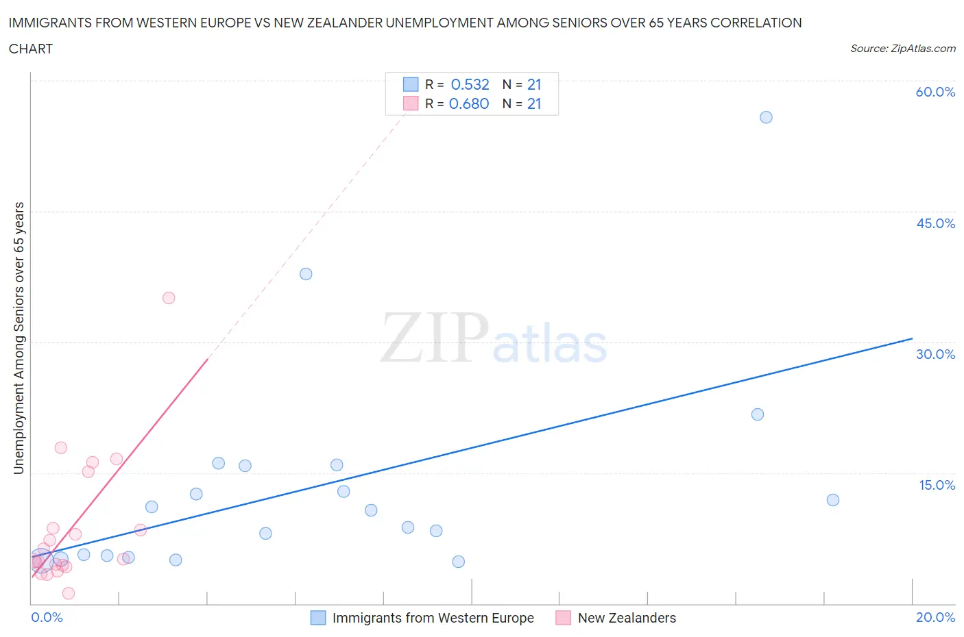 Immigrants from Western Europe vs New Zealander Unemployment Among Seniors over 65 years
