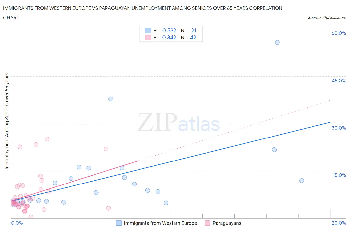 Immigrants from Western Europe vs Paraguayan Unemployment Among Seniors over 65 years