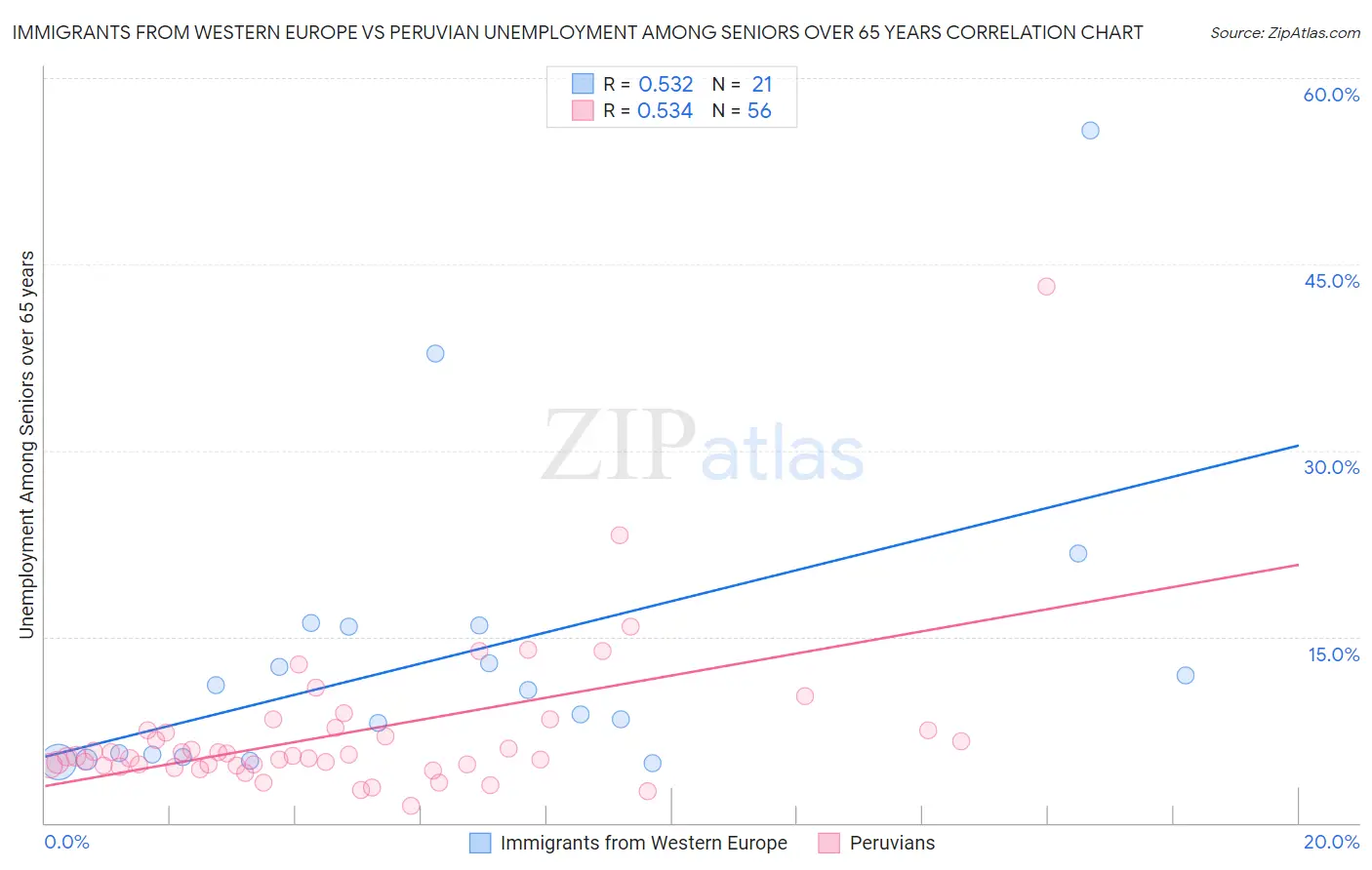 Immigrants from Western Europe vs Peruvian Unemployment Among Seniors over 65 years