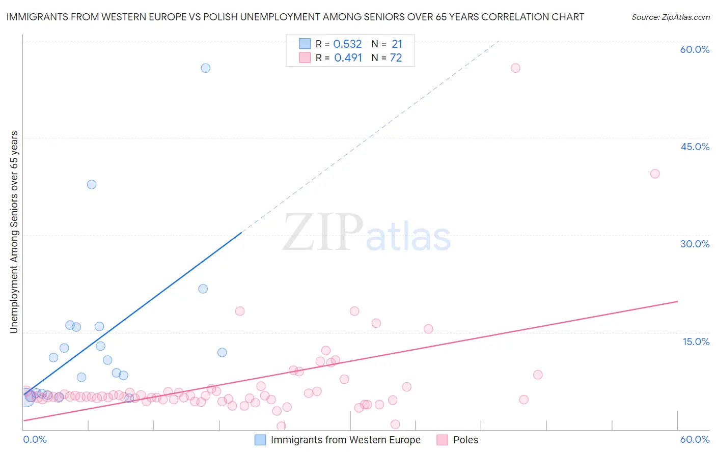 Immigrants from Western Europe vs Polish Unemployment Among Seniors over 65 years