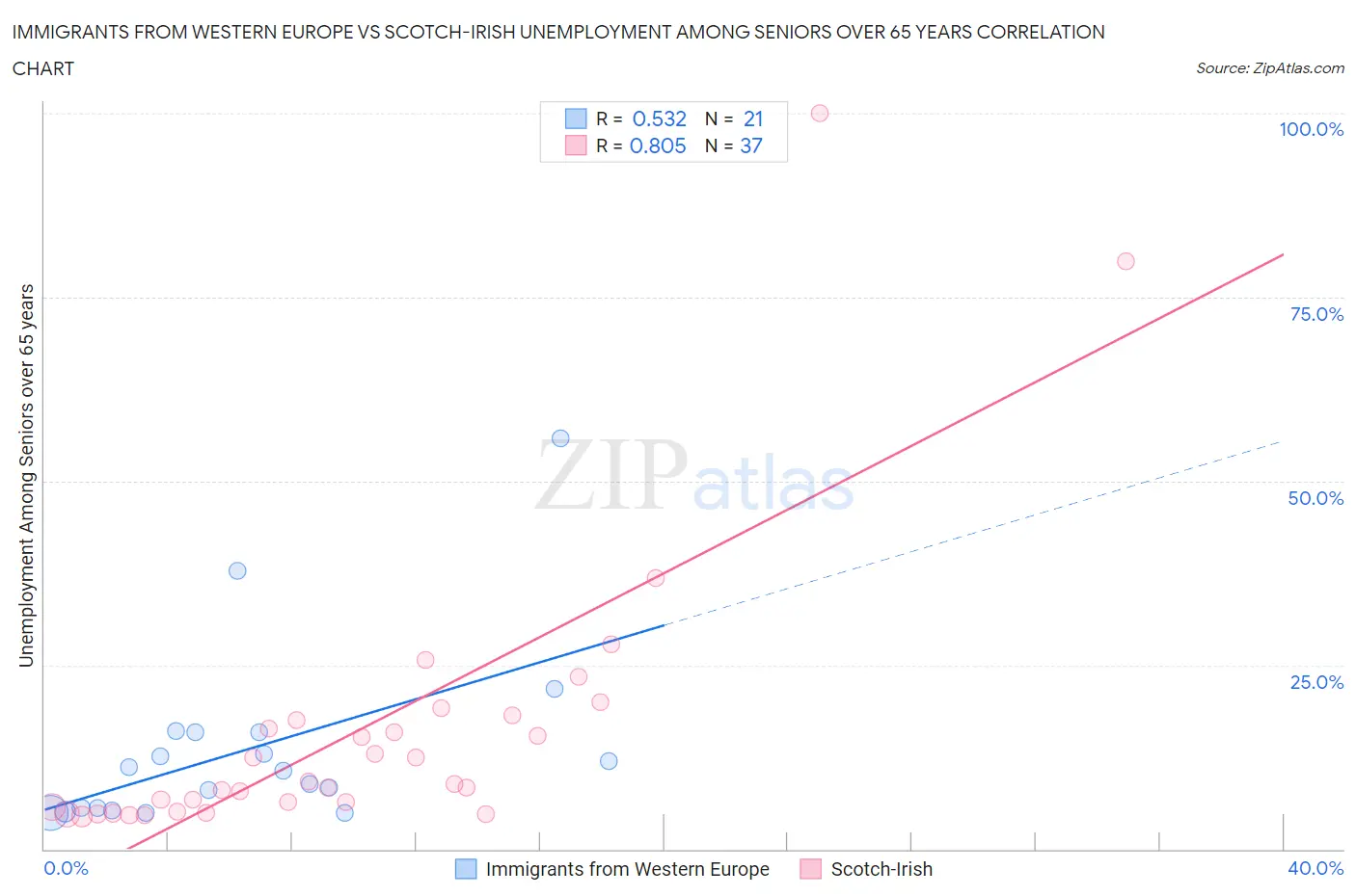 Immigrants from Western Europe vs Scotch-Irish Unemployment Among Seniors over 65 years