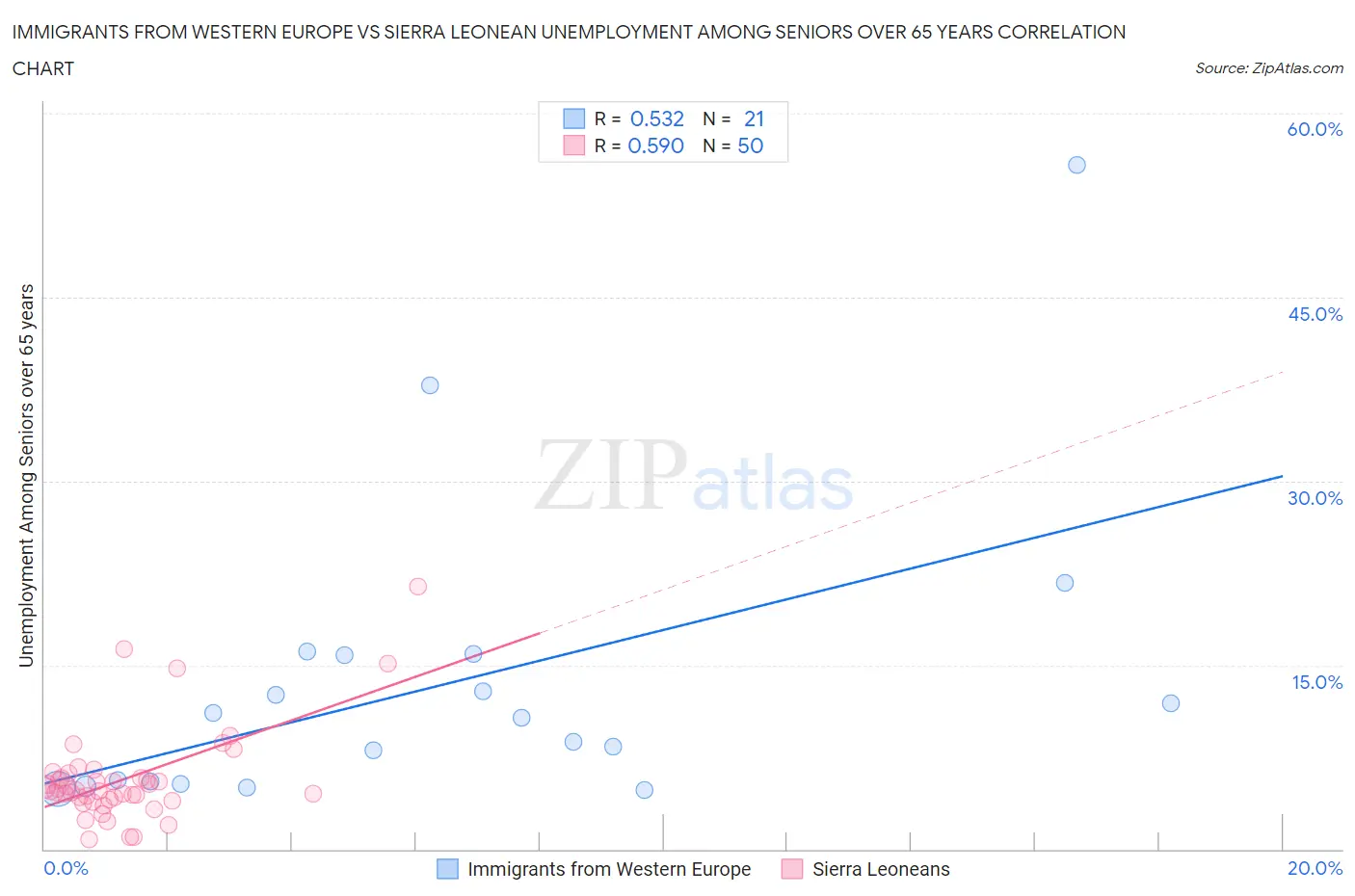 Immigrants from Western Europe vs Sierra Leonean Unemployment Among Seniors over 65 years