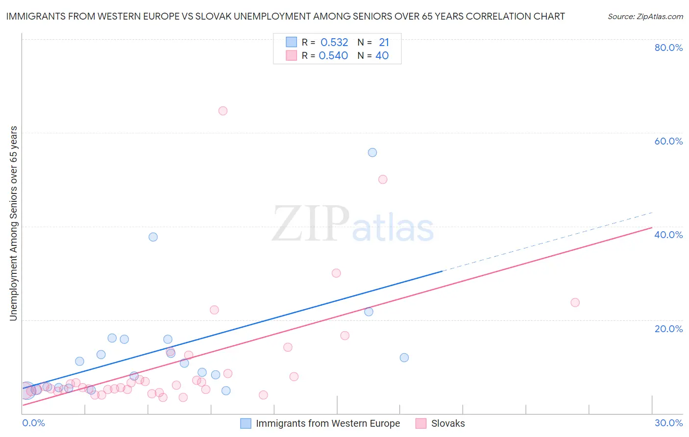 Immigrants from Western Europe vs Slovak Unemployment Among Seniors over 65 years