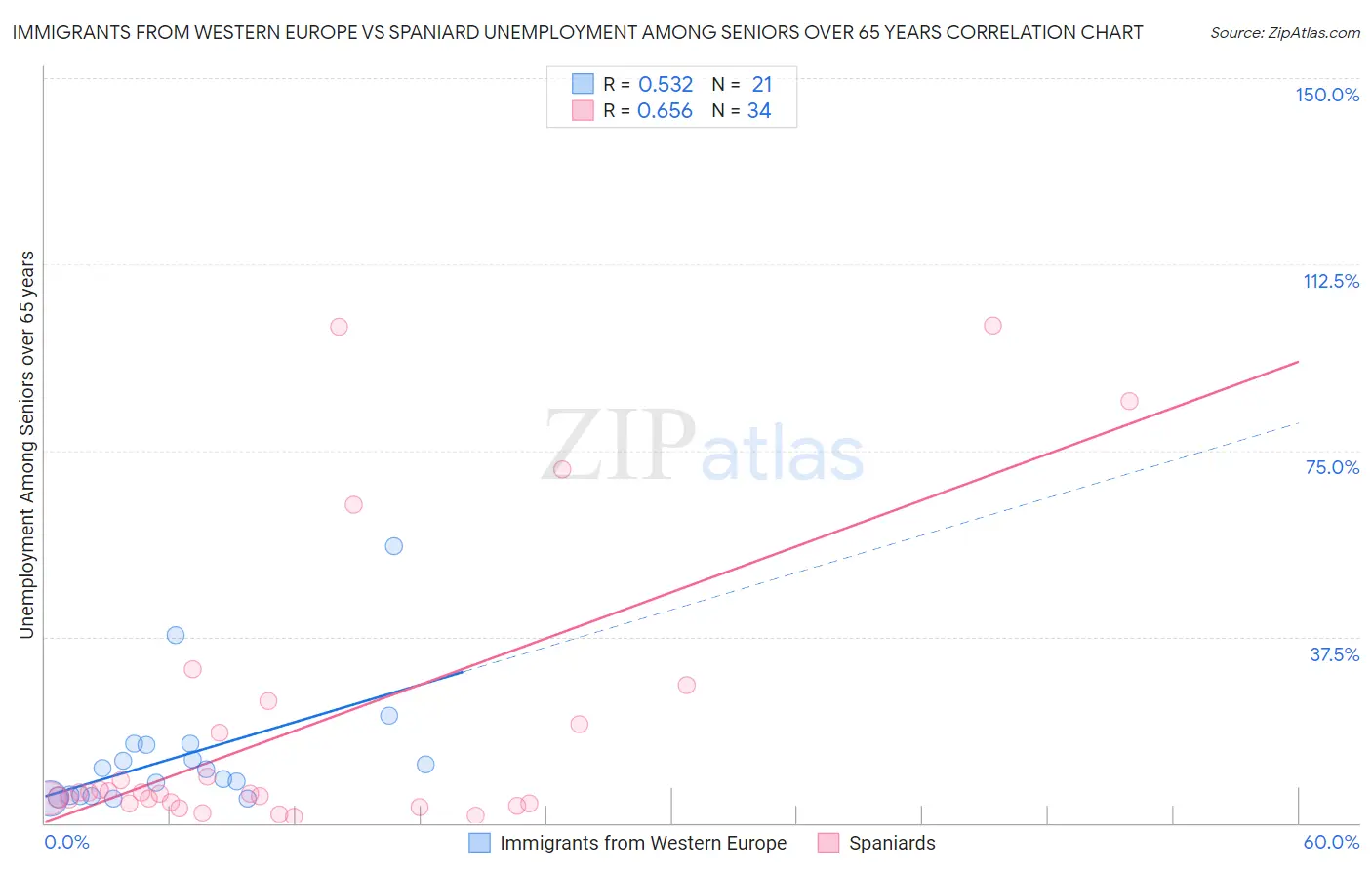 Immigrants from Western Europe vs Spaniard Unemployment Among Seniors over 65 years