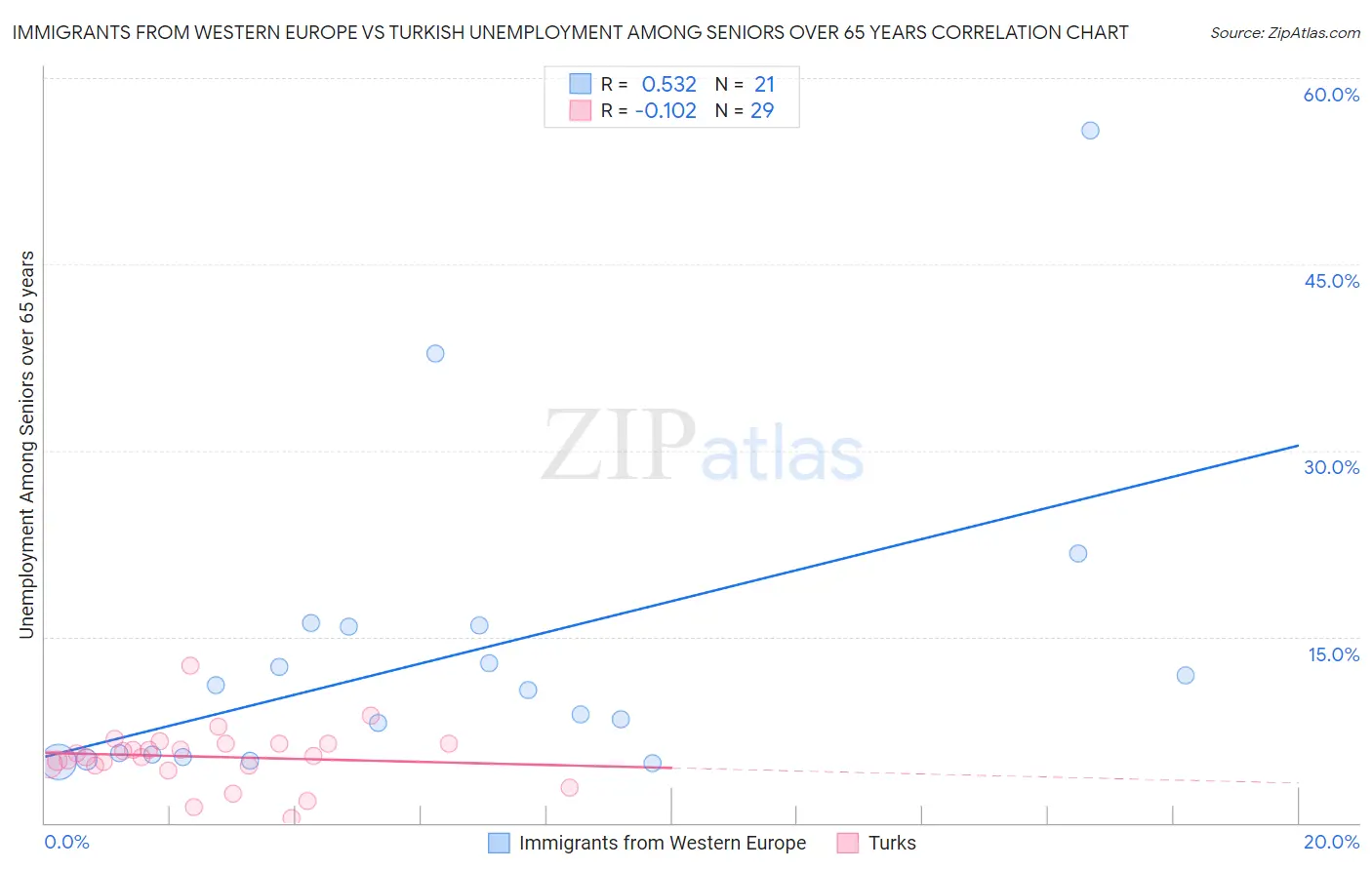 Immigrants from Western Europe vs Turkish Unemployment Among Seniors over 65 years