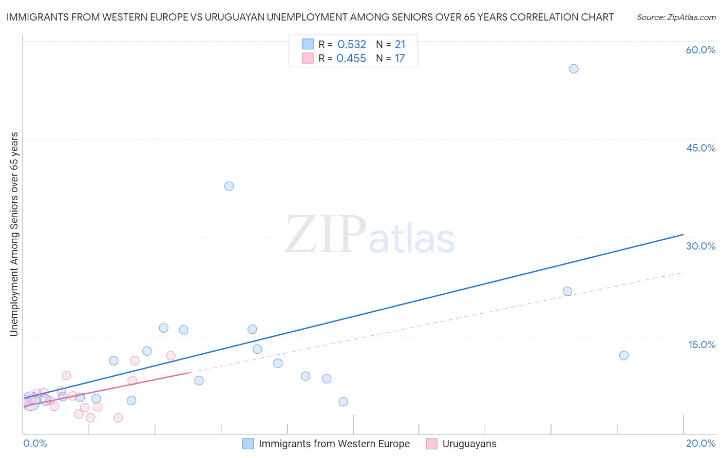 Immigrants from Western Europe vs Uruguayan Unemployment Among Seniors over 65 years