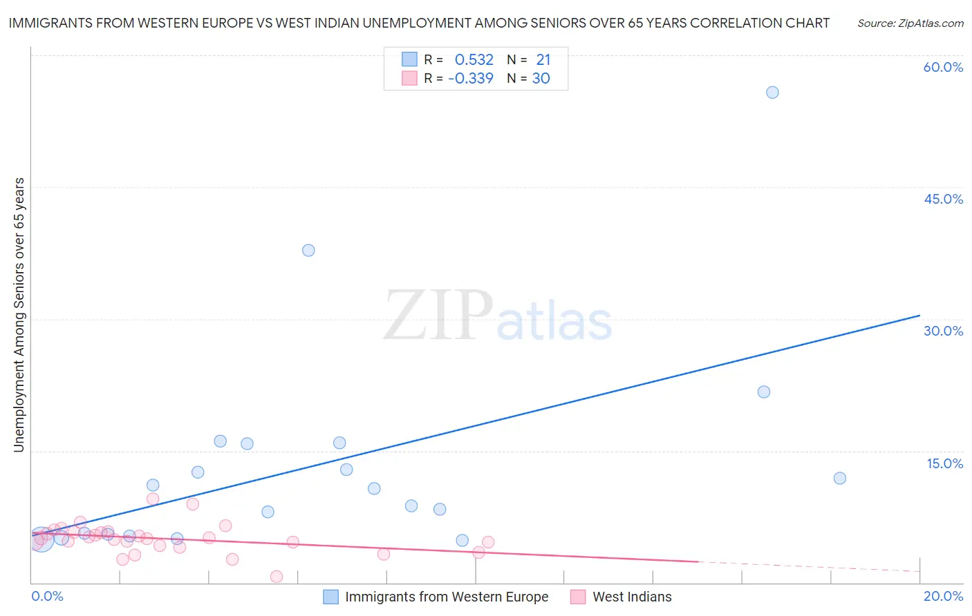 Immigrants from Western Europe vs West Indian Unemployment Among Seniors over 65 years