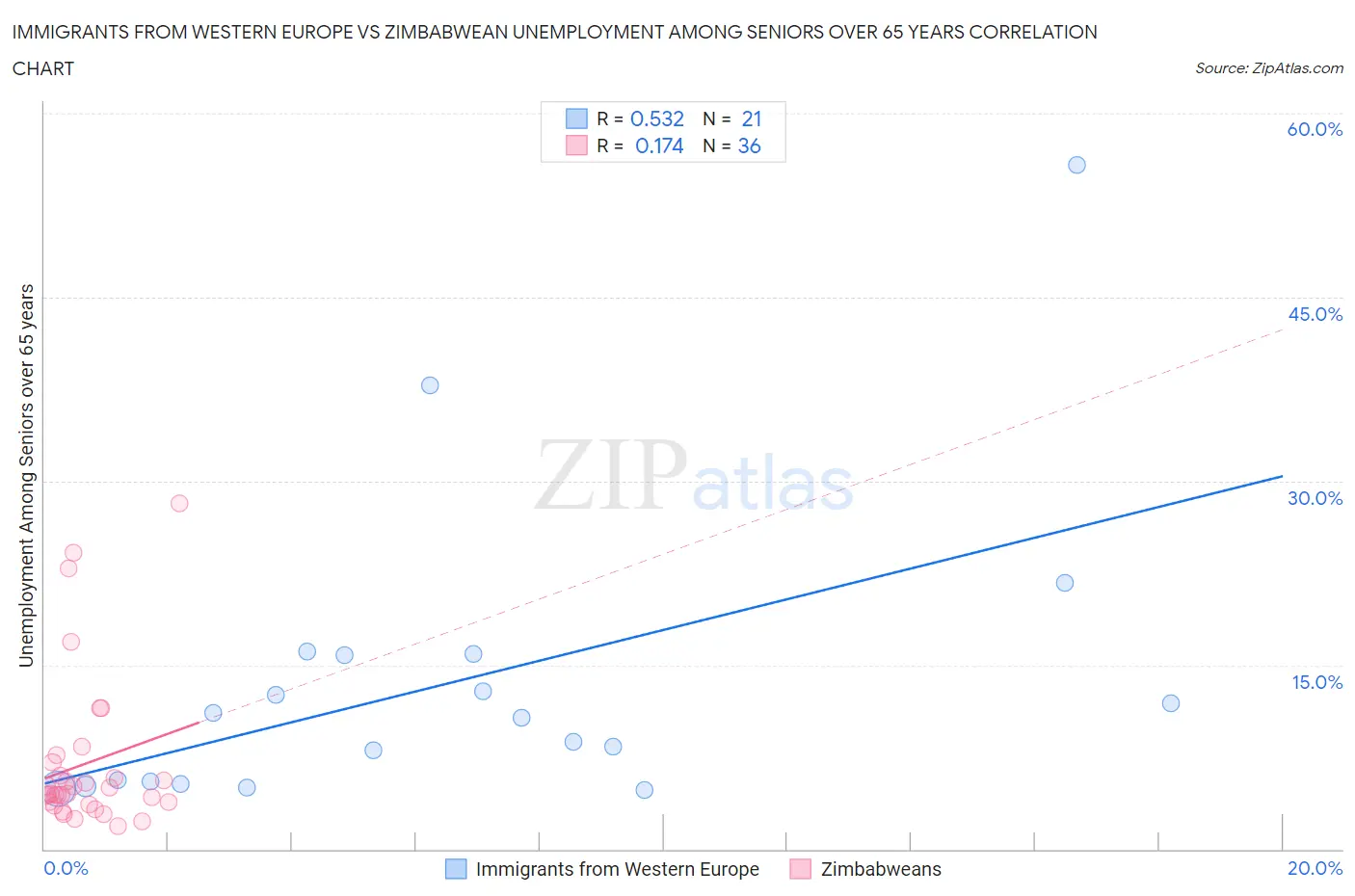 Immigrants from Western Europe vs Zimbabwean Unemployment Among Seniors over 65 years