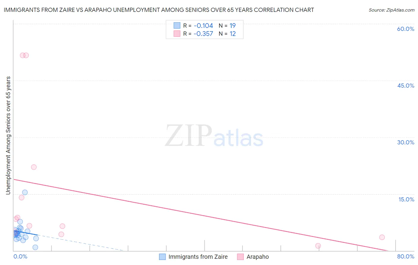 Immigrants from Zaire vs Arapaho Unemployment Among Seniors over 65 years