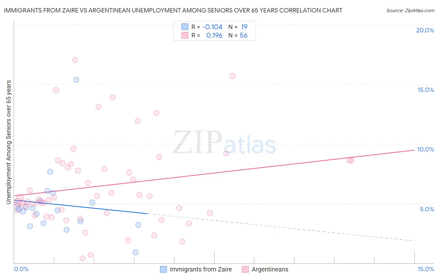 Immigrants from Zaire vs Argentinean Unemployment Among Seniors over 65 years