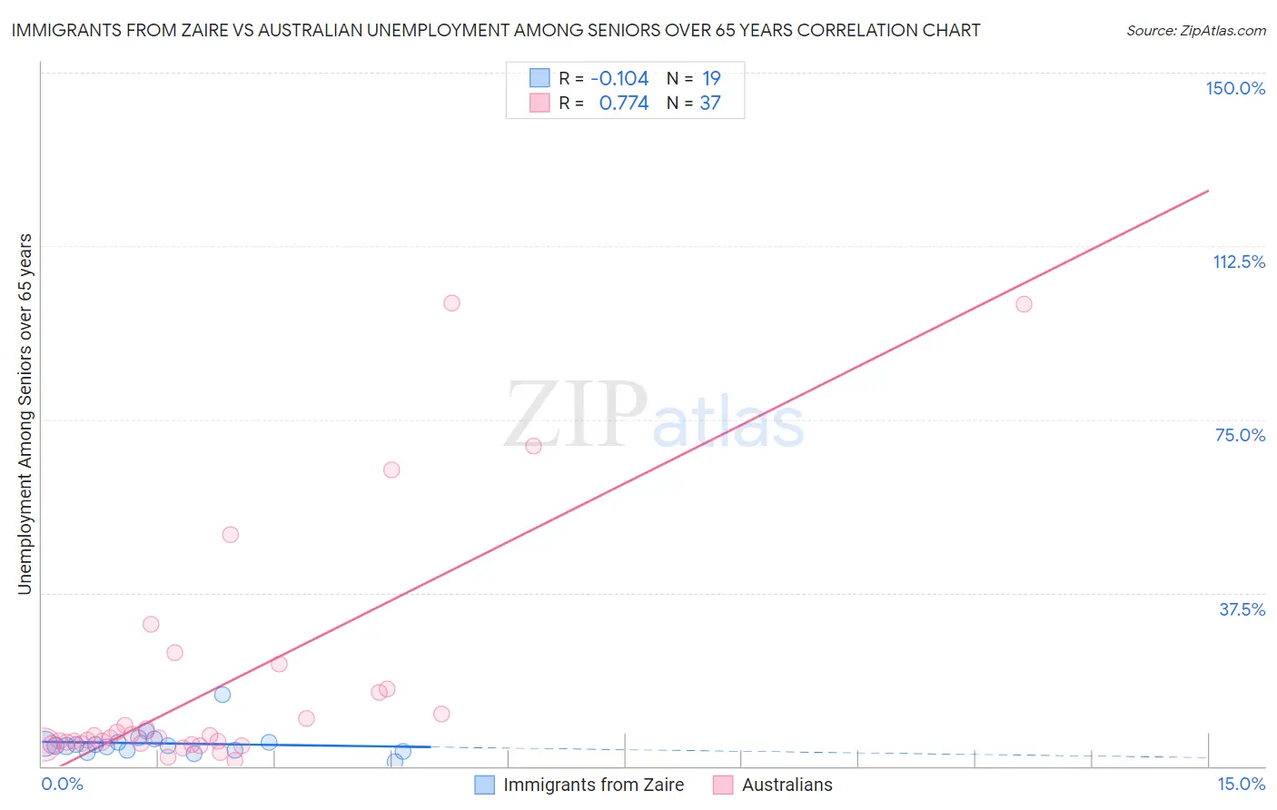 Immigrants from Zaire vs Australian Unemployment Among Seniors over 65 years