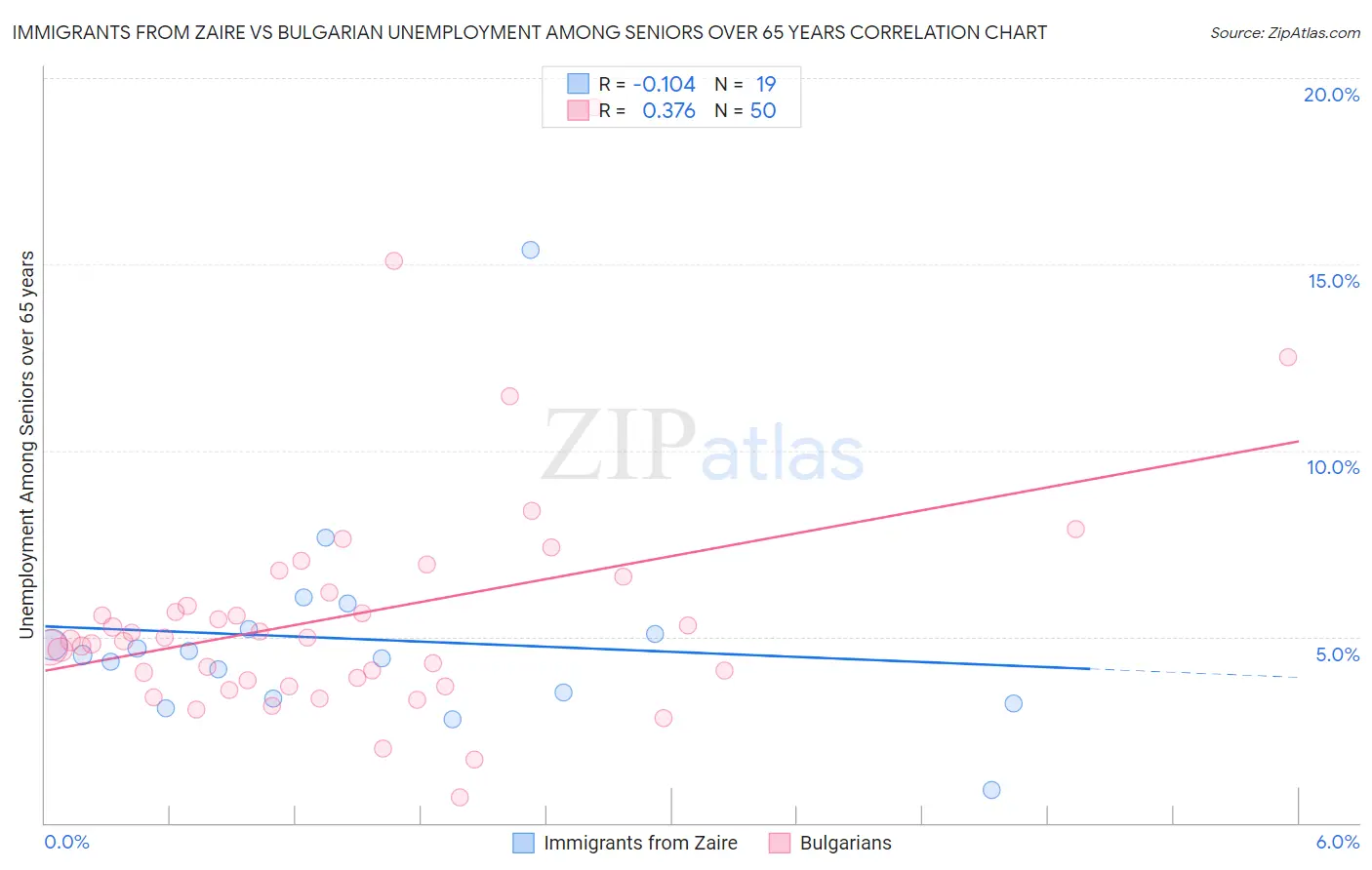 Immigrants from Zaire vs Bulgarian Unemployment Among Seniors over 65 years