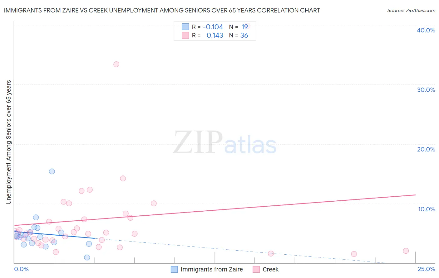 Immigrants from Zaire vs Creek Unemployment Among Seniors over 65 years