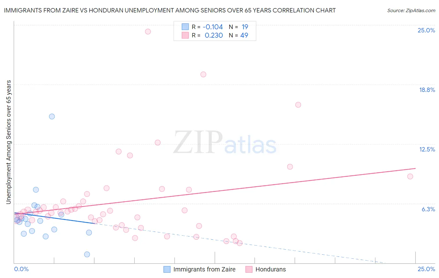 Immigrants from Zaire vs Honduran Unemployment Among Seniors over 65 years