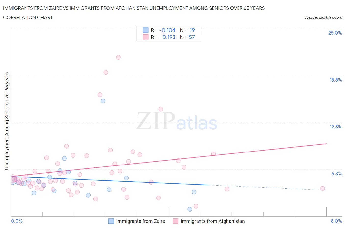 Immigrants from Zaire vs Immigrants from Afghanistan Unemployment Among Seniors over 65 years