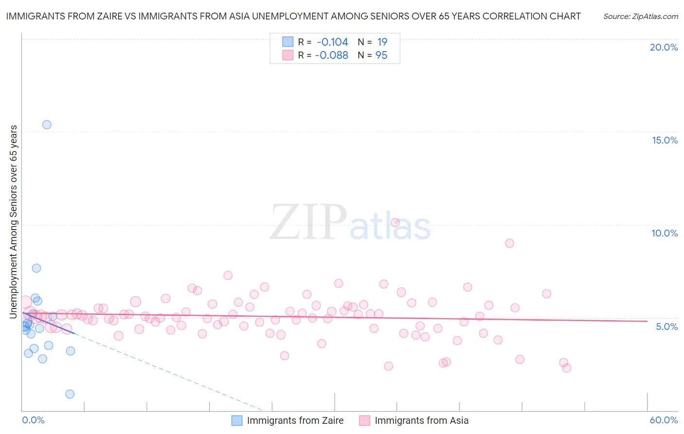 Immigrants from Zaire vs Immigrants from Asia Unemployment Among Seniors over 65 years