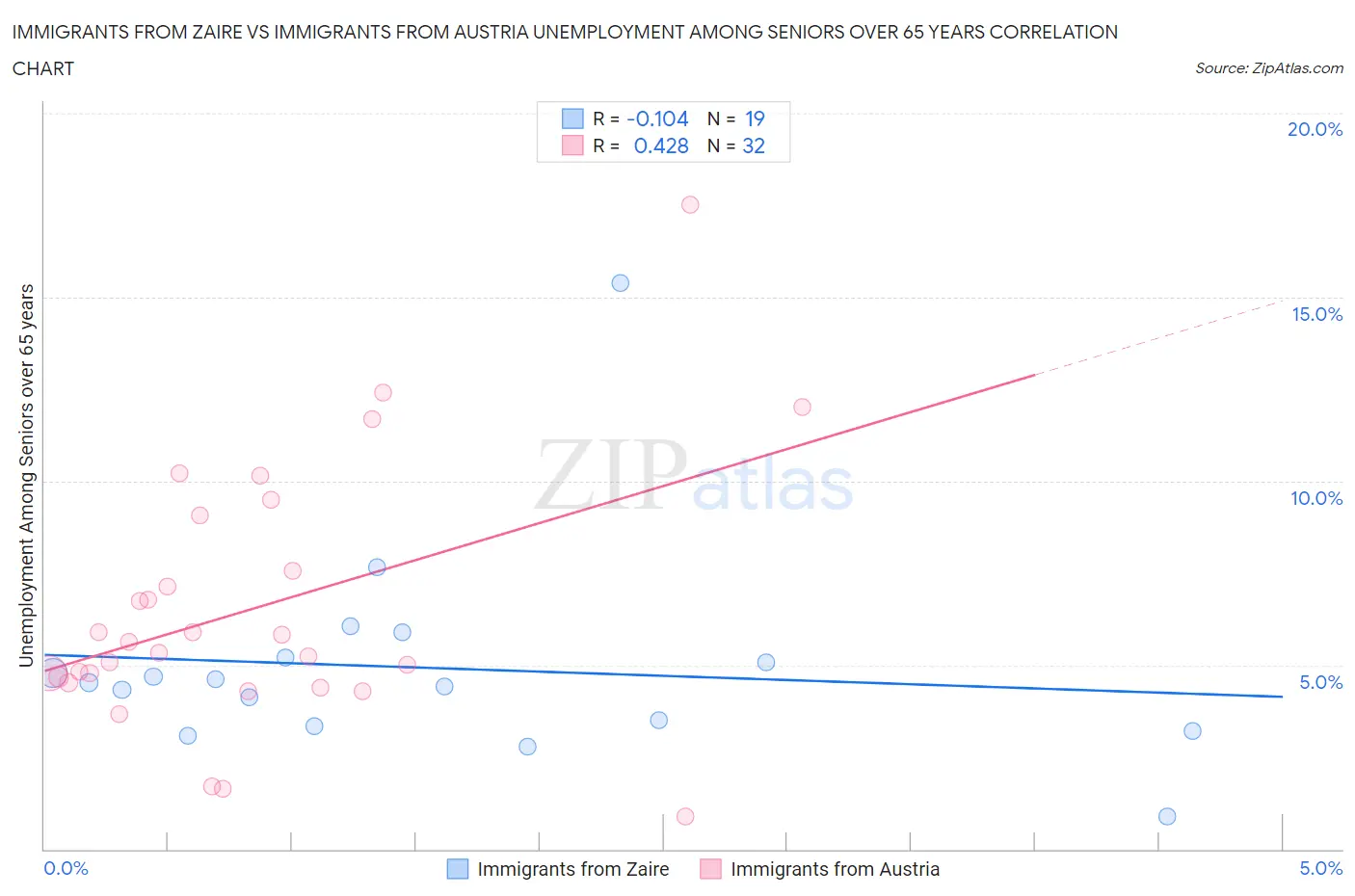 Immigrants from Zaire vs Immigrants from Austria Unemployment Among Seniors over 65 years