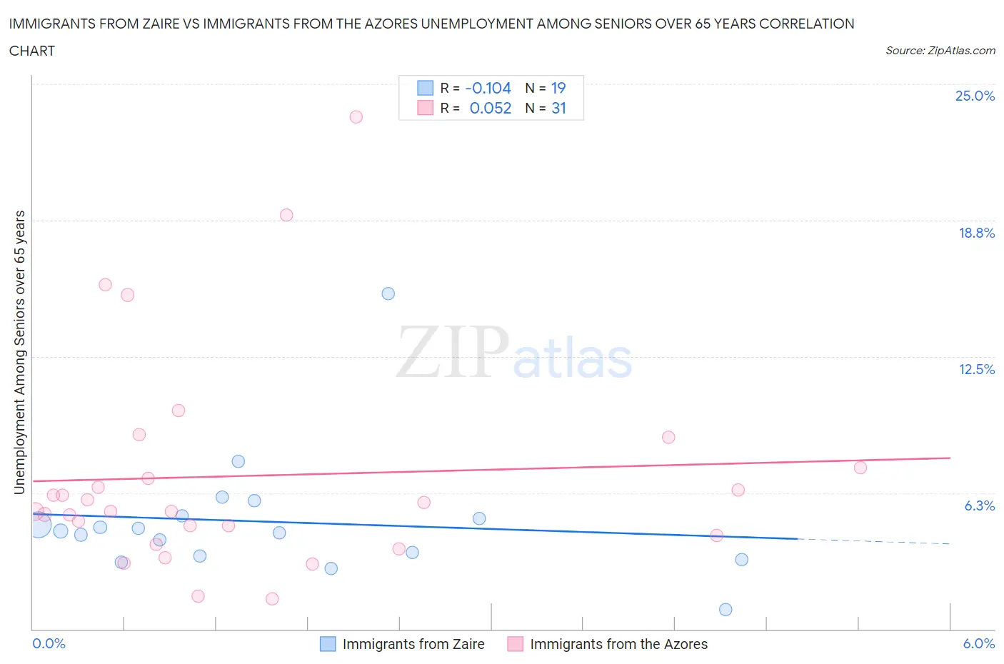 Immigrants from Zaire vs Immigrants from the Azores Unemployment Among Seniors over 65 years