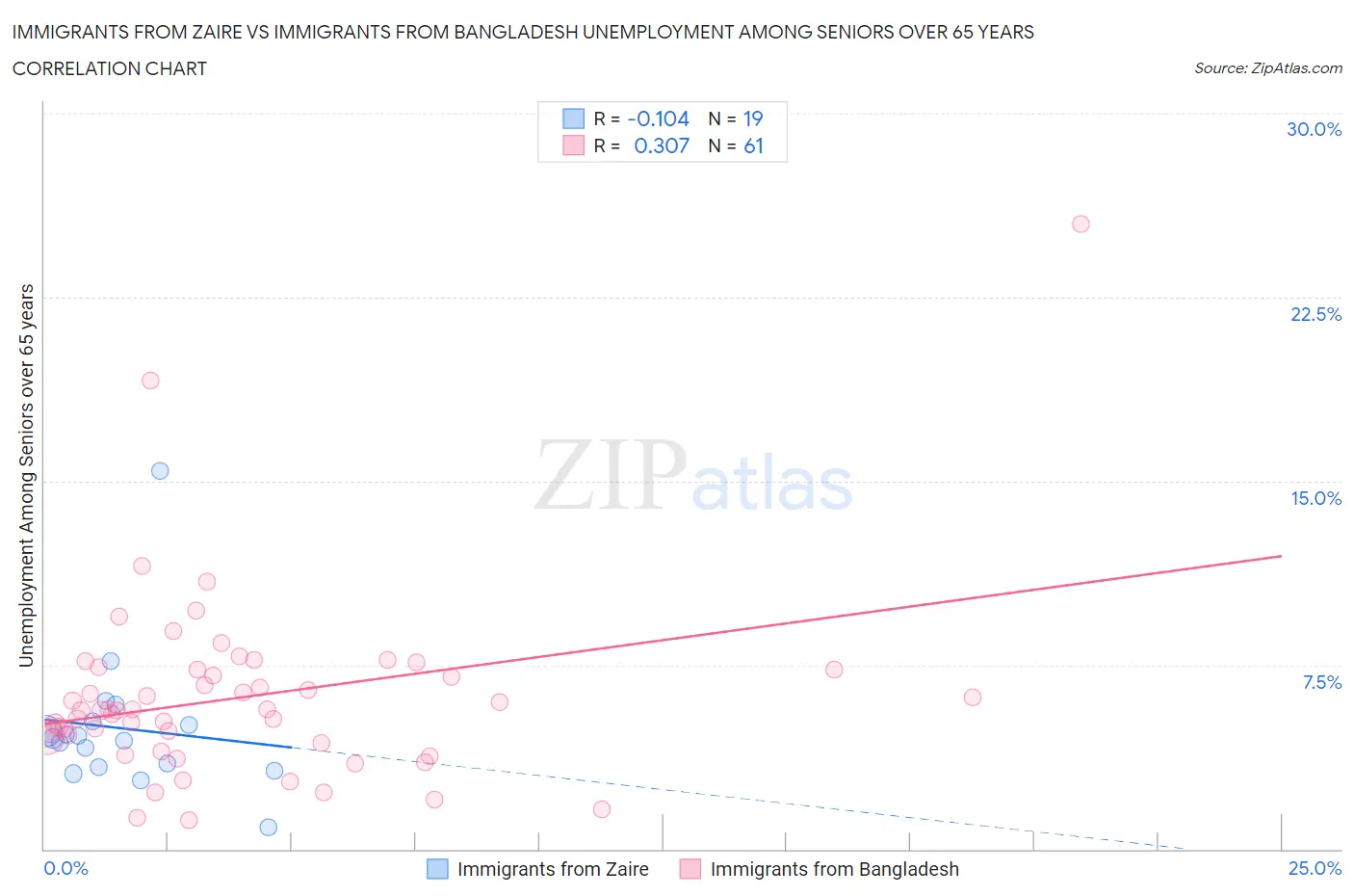 Immigrants from Zaire vs Immigrants from Bangladesh Unemployment Among Seniors over 65 years