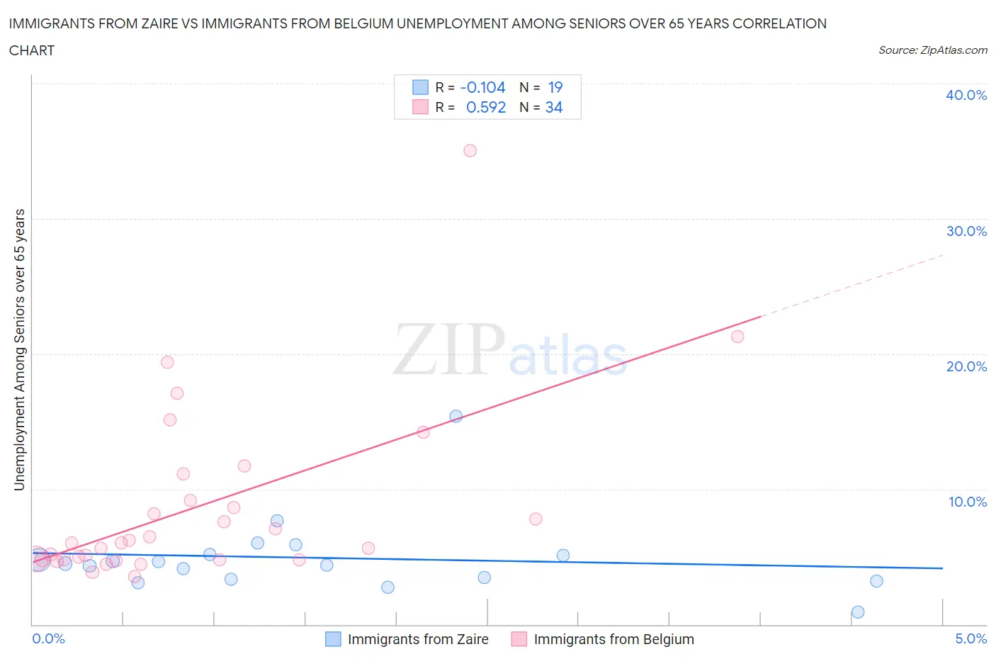 Immigrants from Zaire vs Immigrants from Belgium Unemployment Among Seniors over 65 years