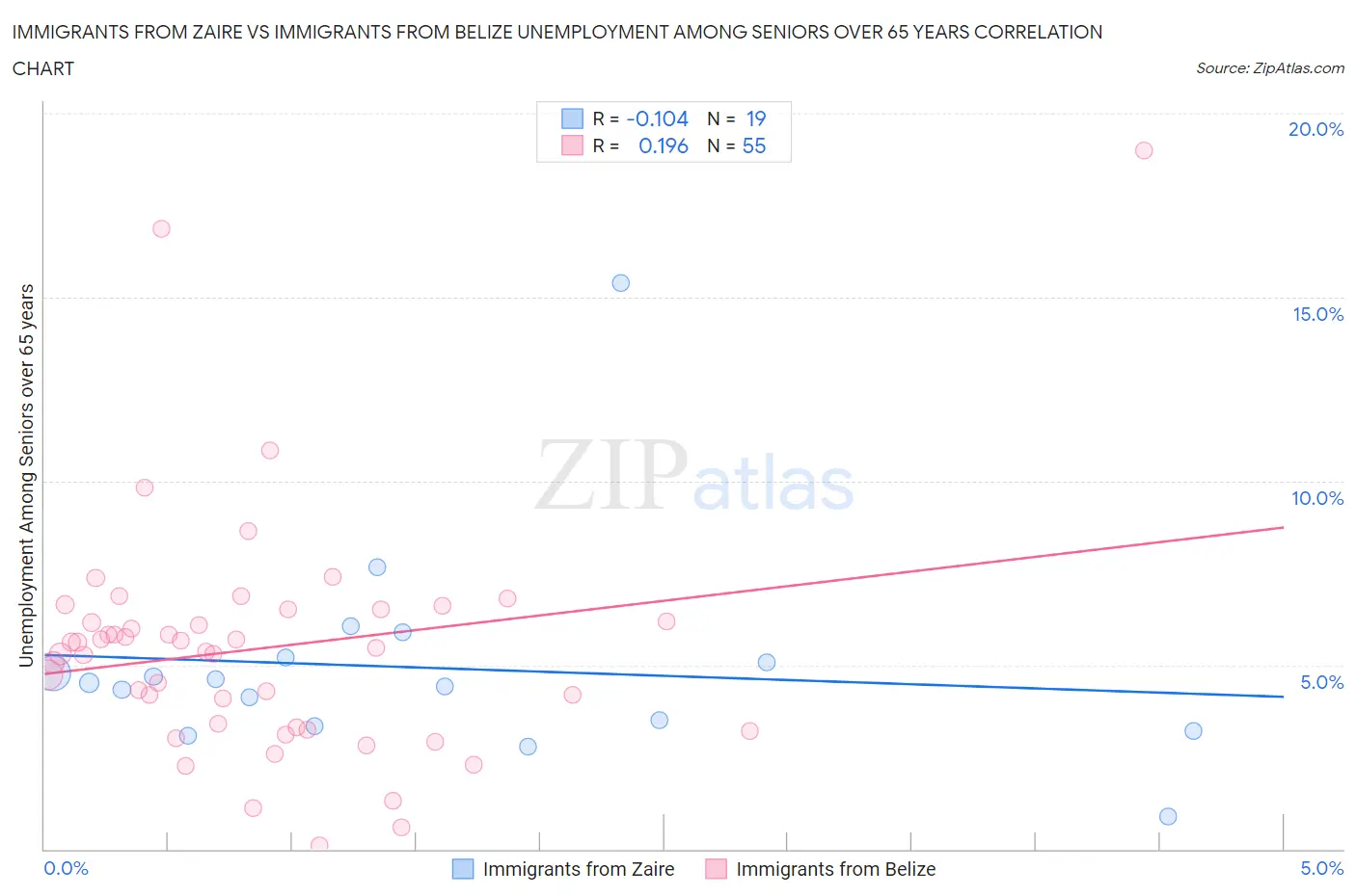 Immigrants from Zaire vs Immigrants from Belize Unemployment Among Seniors over 65 years