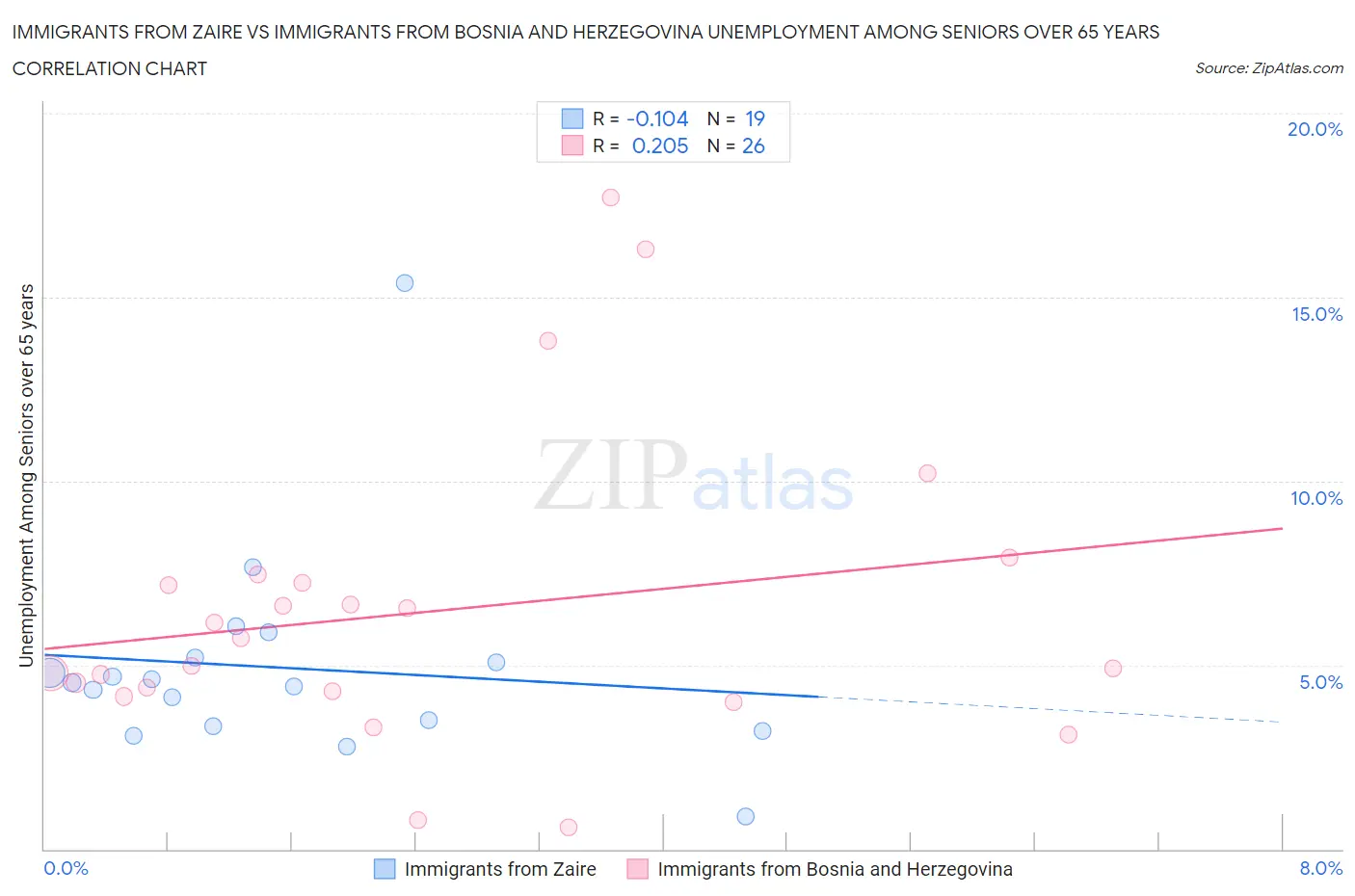 Immigrants from Zaire vs Immigrants from Bosnia and Herzegovina Unemployment Among Seniors over 65 years