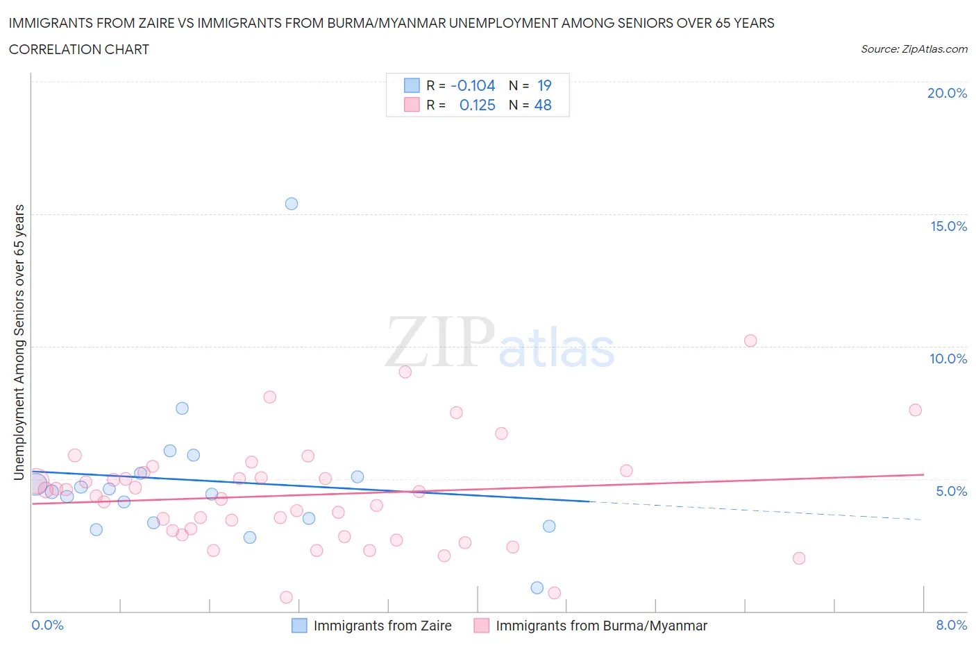 Immigrants from Zaire vs Immigrants from Burma/Myanmar Unemployment Among Seniors over 65 years
