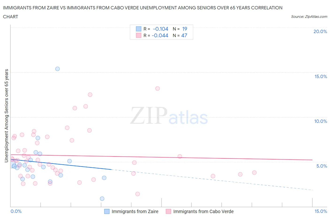 Immigrants from Zaire vs Immigrants from Cabo Verde Unemployment Among Seniors over 65 years