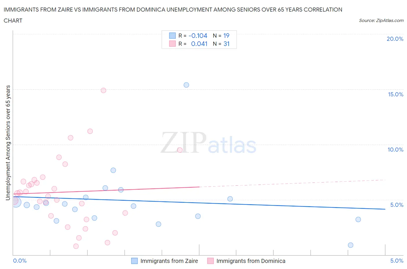 Immigrants from Zaire vs Immigrants from Dominica Unemployment Among Seniors over 65 years