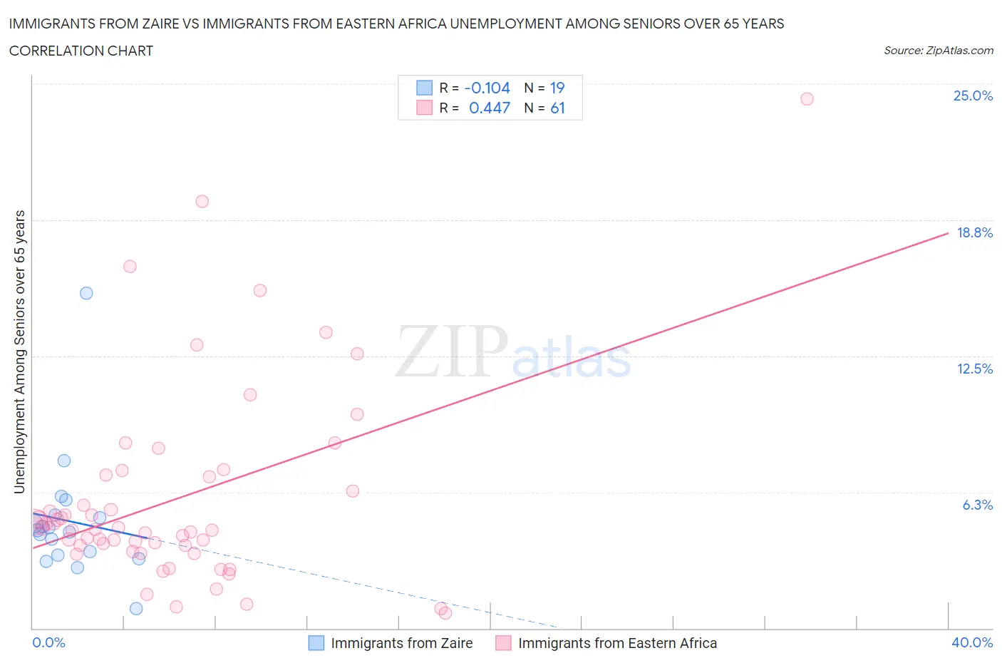 Immigrants from Zaire vs Immigrants from Eastern Africa Unemployment Among Seniors over 65 years