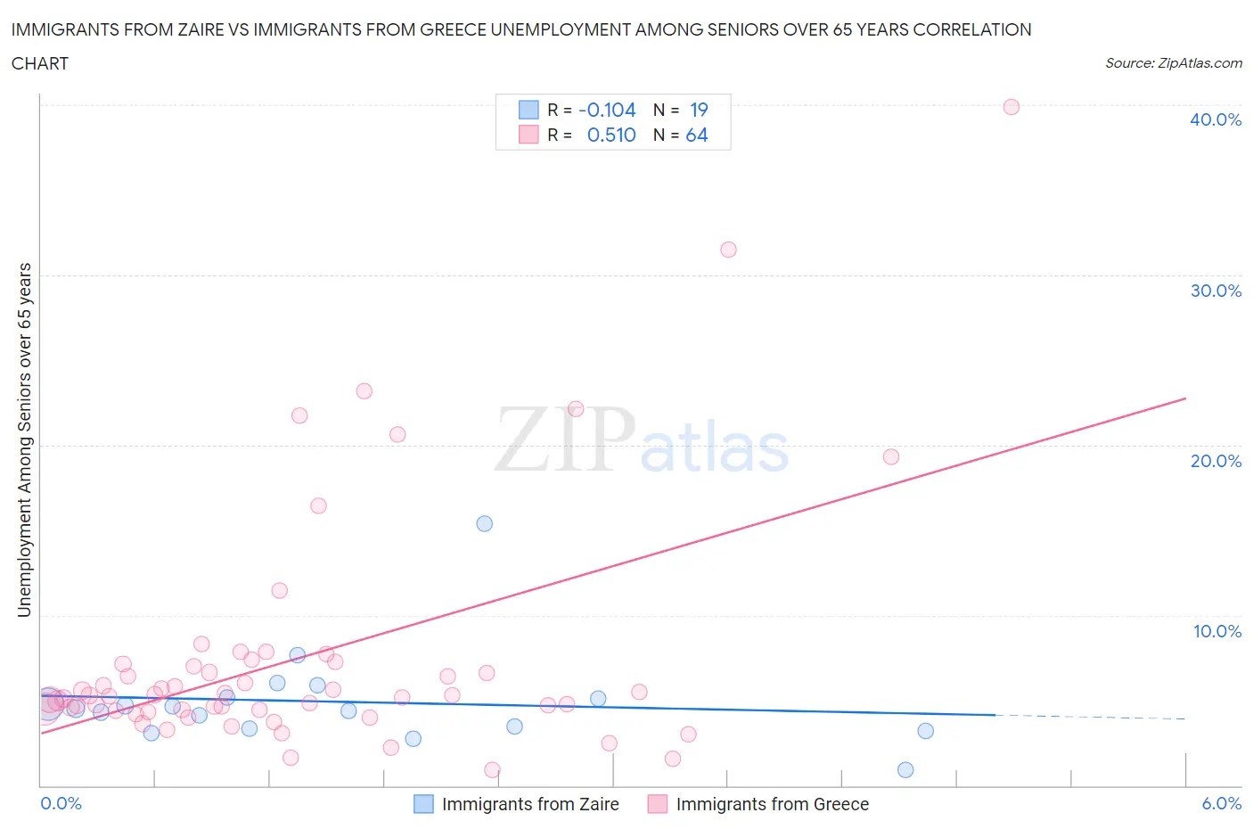 Immigrants from Zaire vs Immigrants from Greece Unemployment Among Seniors over 65 years