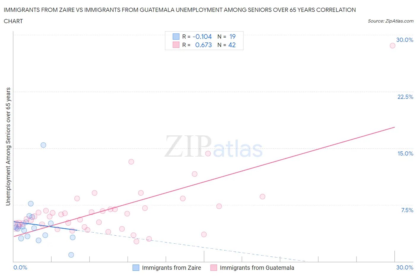 Immigrants from Zaire vs Immigrants from Guatemala Unemployment Among Seniors over 65 years