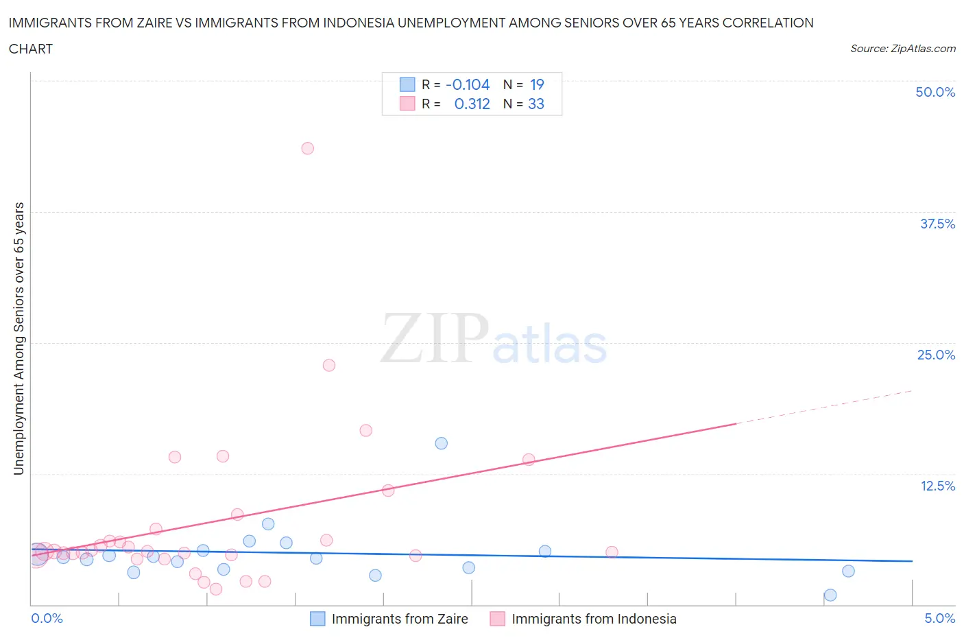 Immigrants from Zaire vs Immigrants from Indonesia Unemployment Among Seniors over 65 years