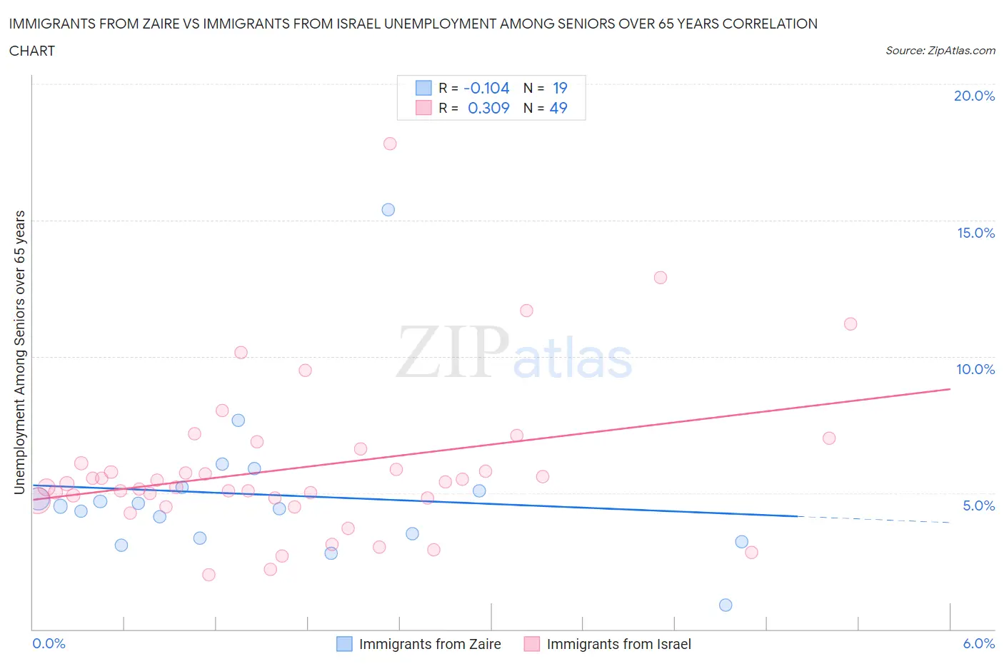 Immigrants from Zaire vs Immigrants from Israel Unemployment Among Seniors over 65 years