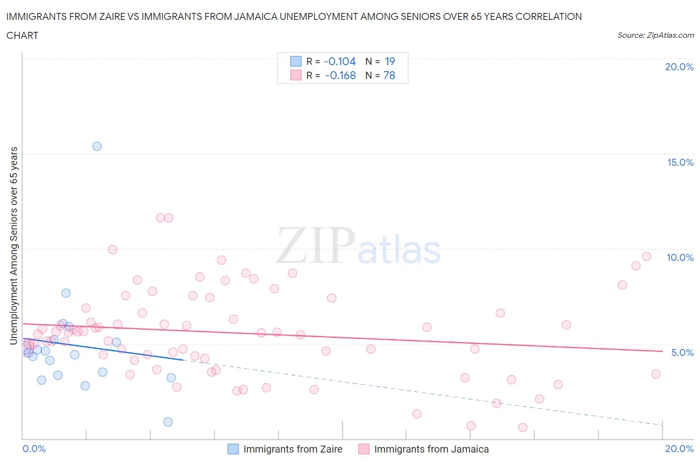 Immigrants from Zaire vs Immigrants from Jamaica Unemployment Among Seniors over 65 years