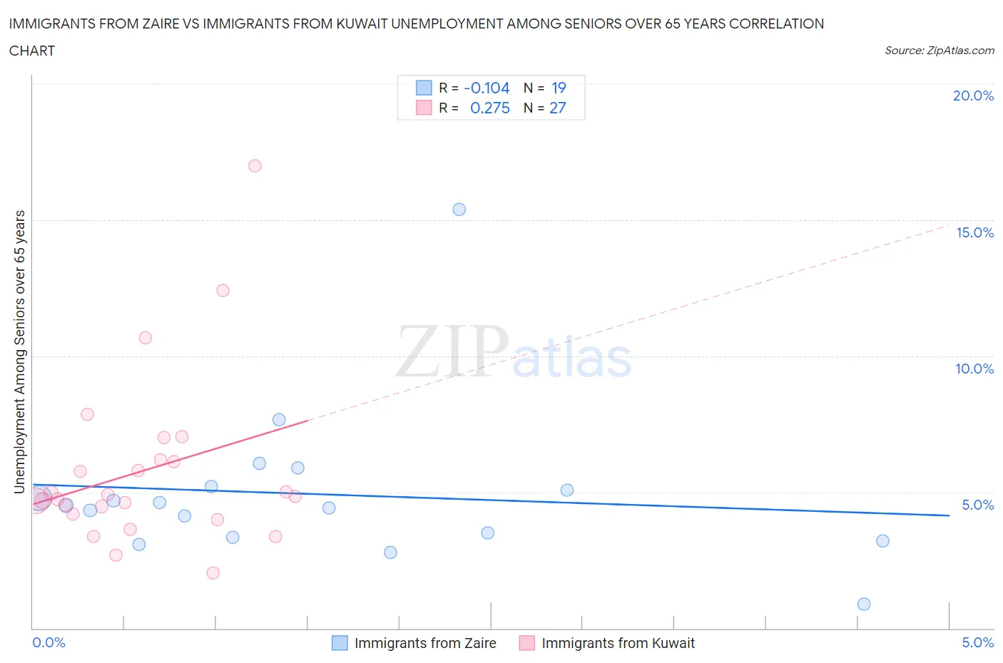 Immigrants from Zaire vs Immigrants from Kuwait Unemployment Among Seniors over 65 years