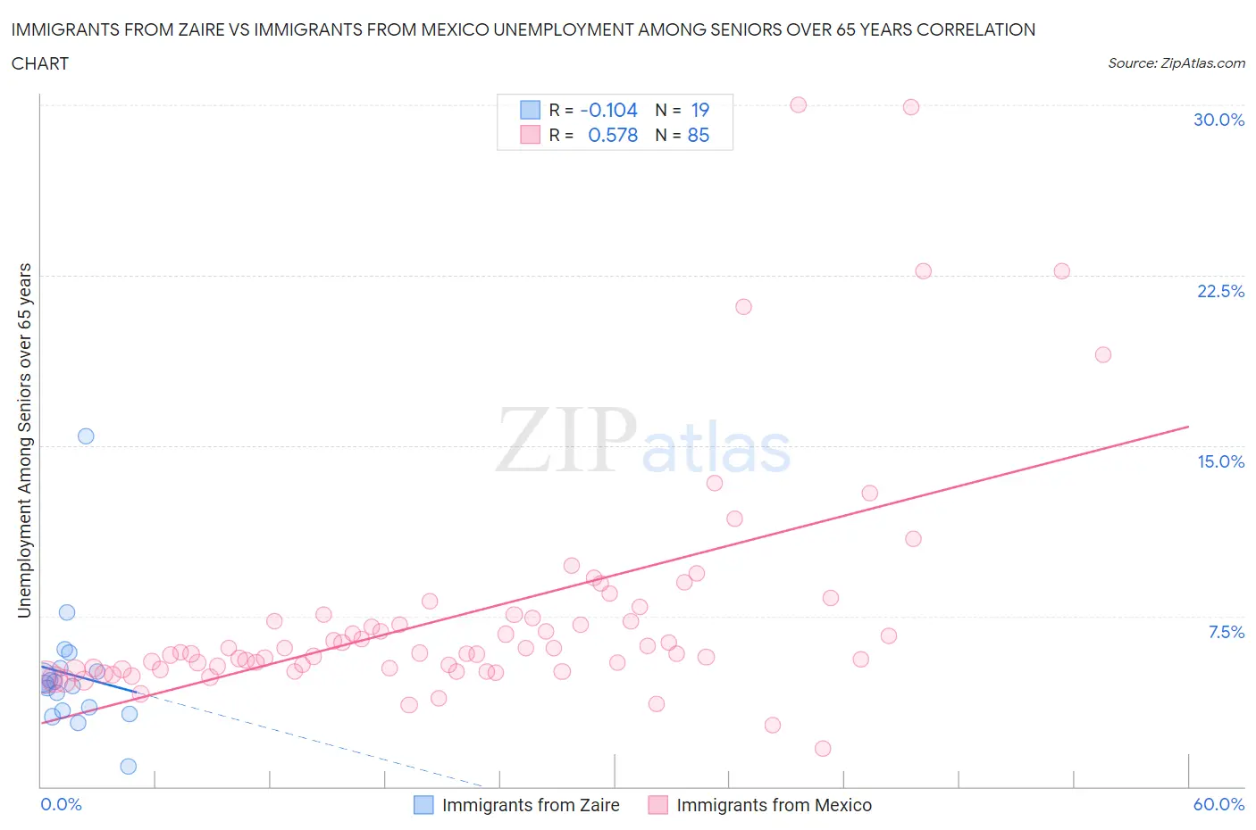 Immigrants from Zaire vs Immigrants from Mexico Unemployment Among Seniors over 65 years